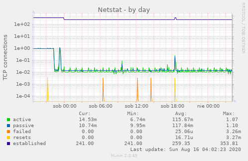 Netstat