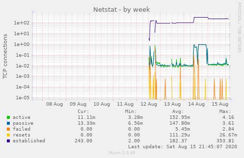 Netstat