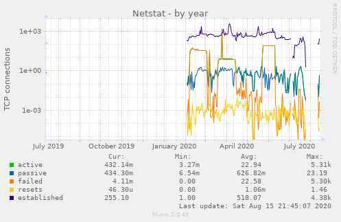 Netstat