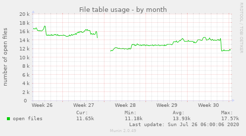 File table usage