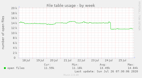 File table usage