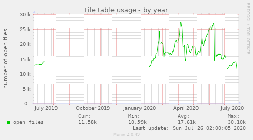 File table usage