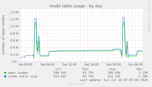 Inode table usage