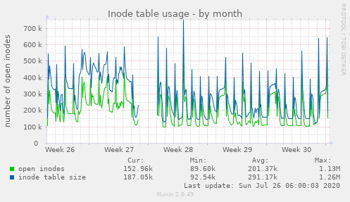 Inode table usage