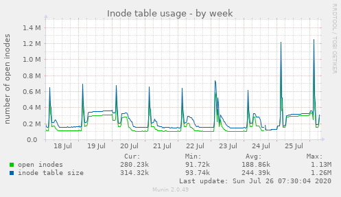 Inode table usage