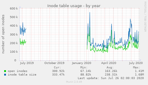 Inode table usage