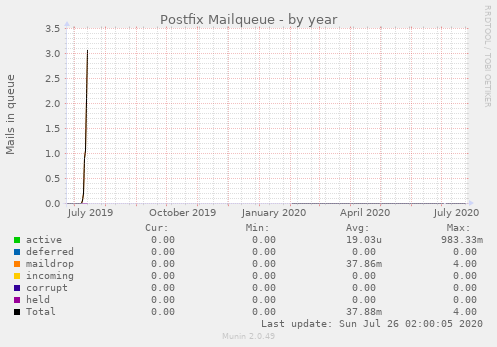 Postfix Mailqueue