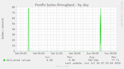 Postfix bytes throughput