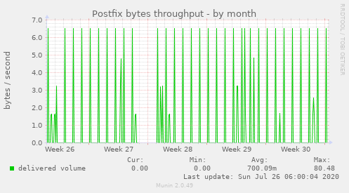 Postfix bytes throughput