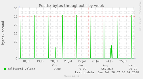 Postfix bytes throughput