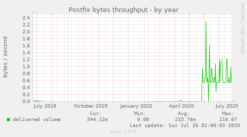 Postfix bytes throughput