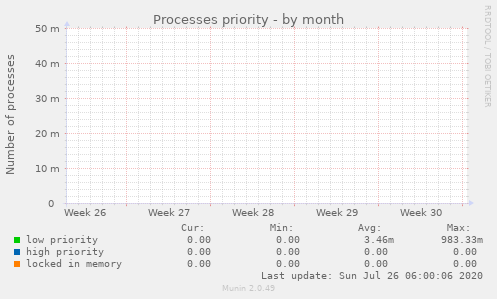 Processes priority