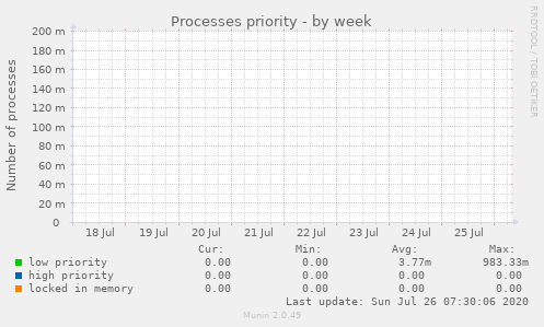 Processes priority