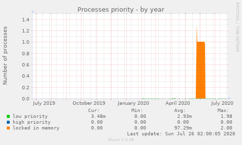 Processes priority