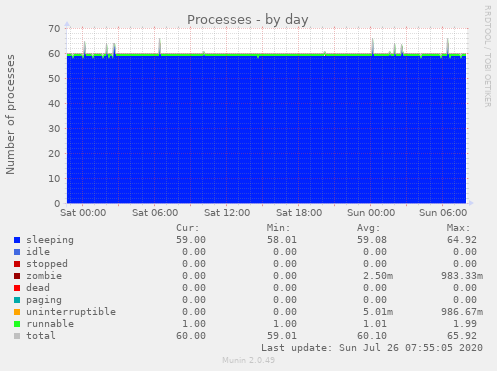 Processes