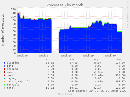 Processes