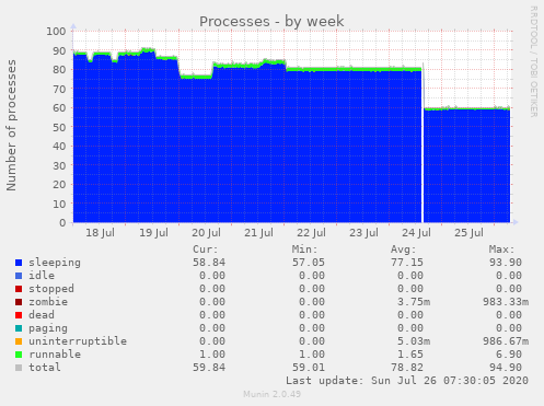 Processes