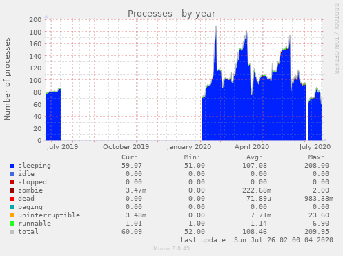 Processes