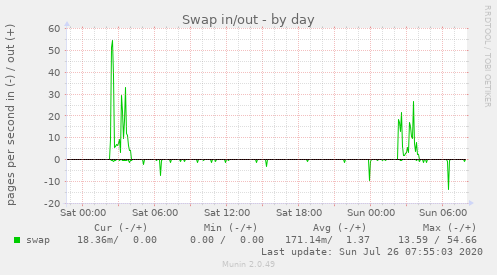 Swap in/out