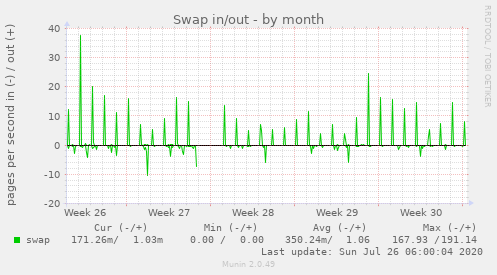 Swap in/out