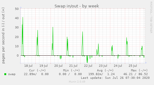 Swap in/out