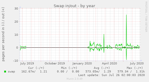 Swap in/out