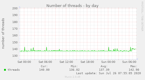 Number of threads