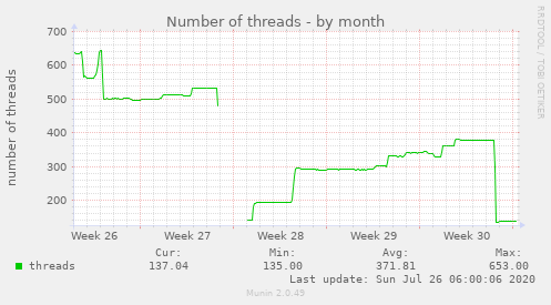 Number of threads