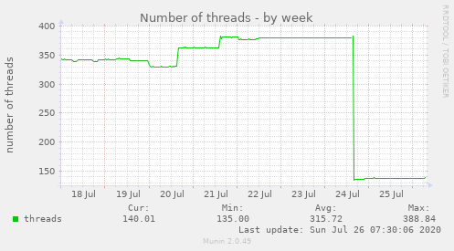 Number of threads