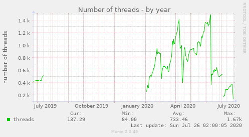 Number of threads