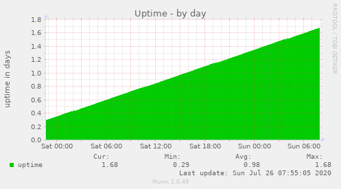 Uptime