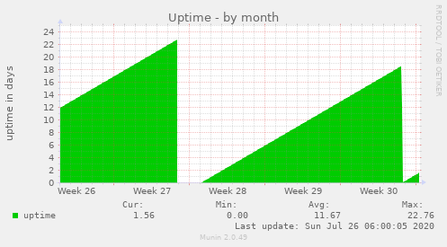 Uptime