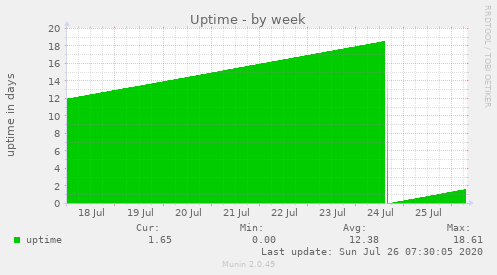 Uptime