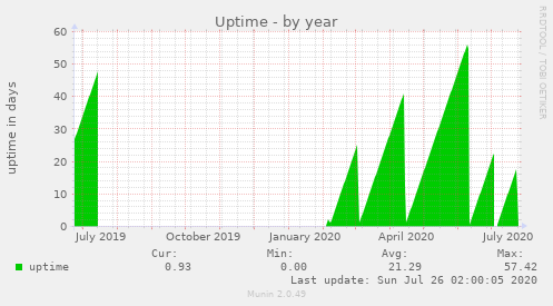 Uptime