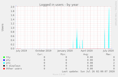 Logged in users