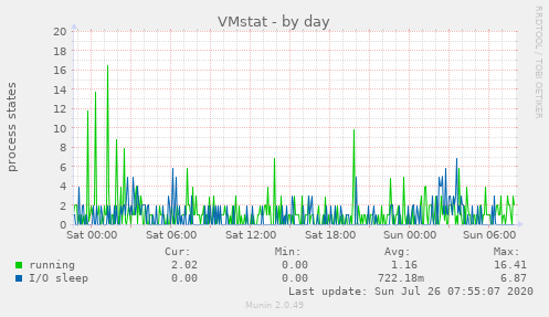 VMstat