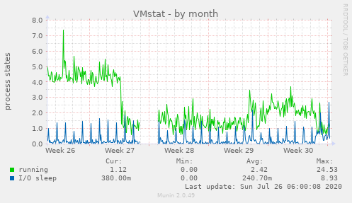 VMstat