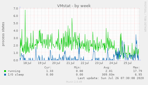 VMstat