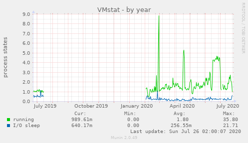 VMstat