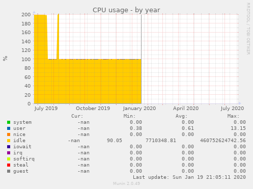 CPU usage