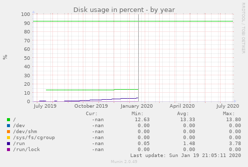 Disk usage in percent