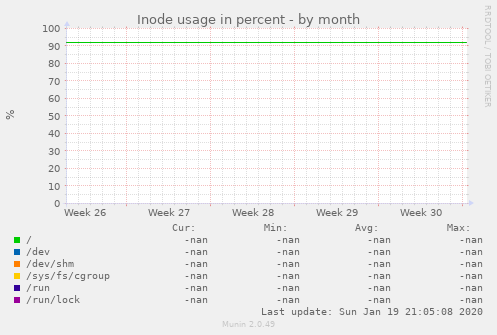 Inode usage in percent