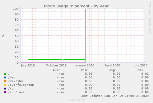 Inode usage in percent