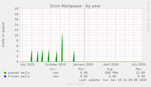 Exim Mailqueue