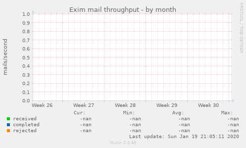 Exim mail throughput