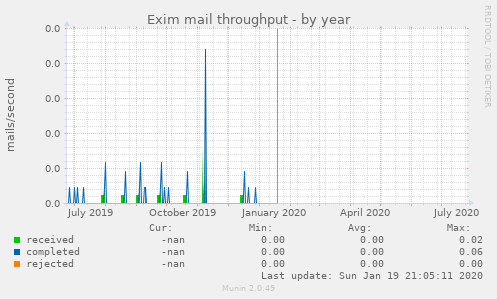 Exim mail throughput