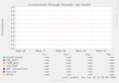 Connections through firewall