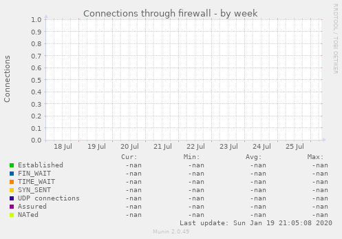 Connections through firewall