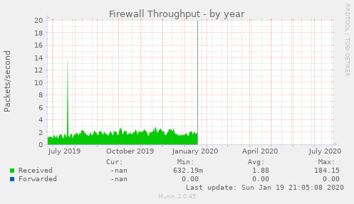 Firewall Throughput