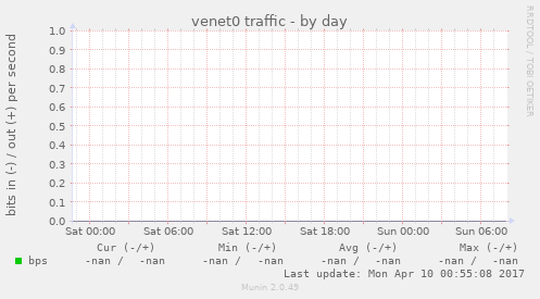 venet0 traffic